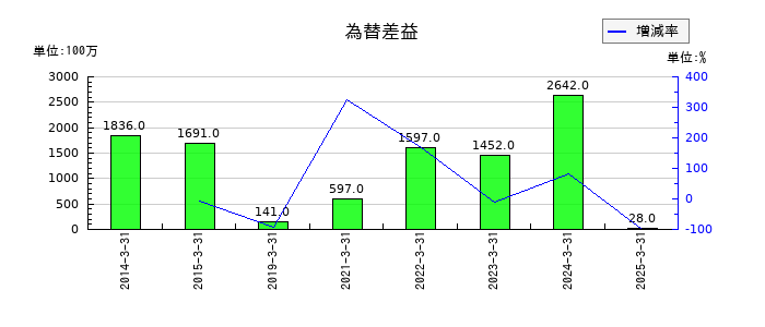 石原産業の為替差益の推移