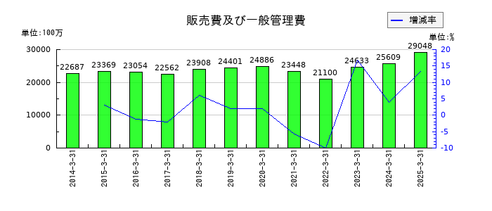 石原産業の販売費及び一般管理費の推移