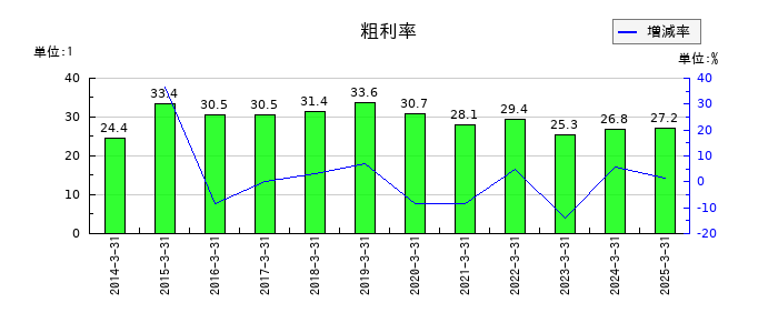 石原産業の粗利率の推移