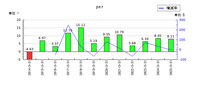石原産業のperの推移