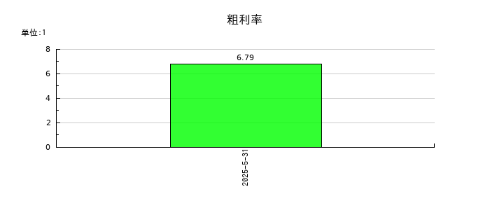 アクセルスペースホールディングスの粗利率の推移