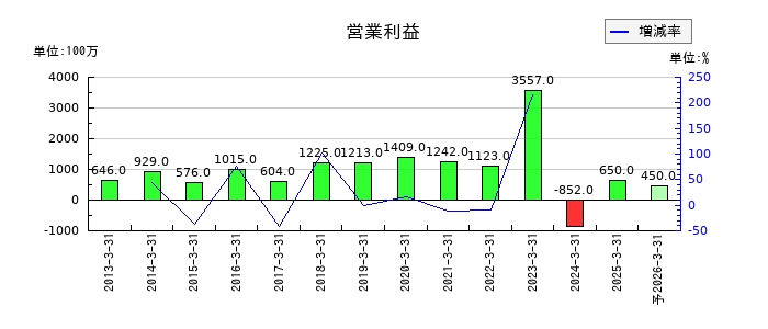 片倉コープアグリの通期の営業利益推移