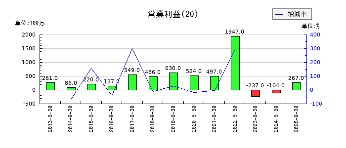 片倉コープアグリの第2四半期の営業利益推移