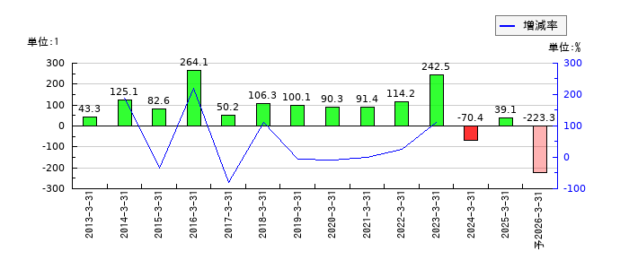 片倉コープアグリのEPS(一株当たりの利益)推移