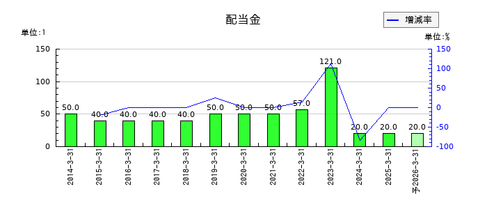 片倉コープアグリの年間配当金推移