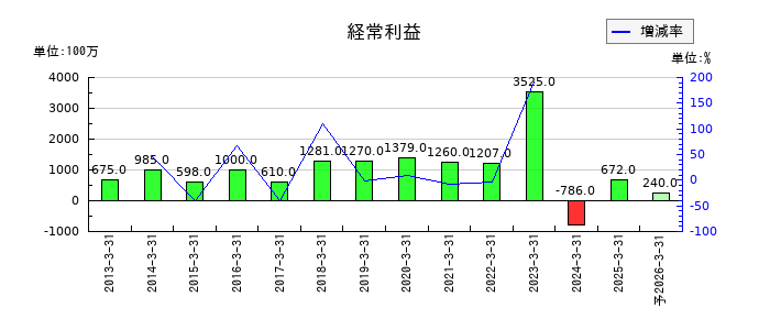 片倉コープアグリの通期の経常利益推移