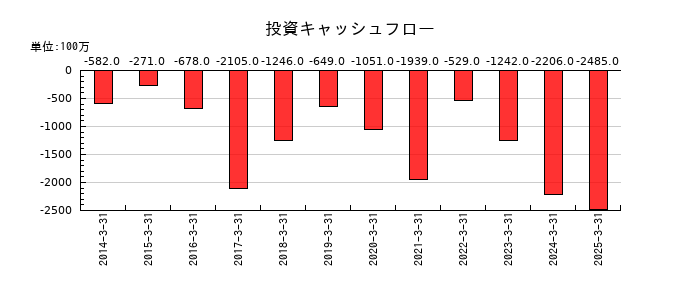 片倉コープアグリの投資キャッシュフロー推移