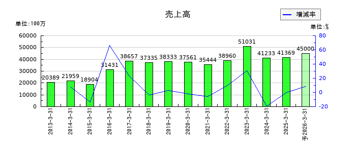 片倉コープアグリの通期の売上高推移