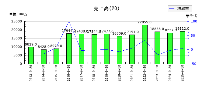 片倉コープアグリの第2四半期の売上高推移