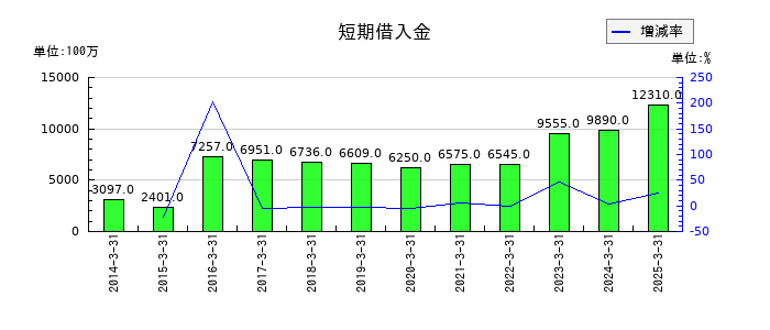 片倉コープアグリの短期借入金の推移