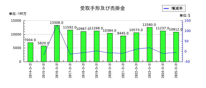 片倉コープアグリの受取手形及び売掛金の推移