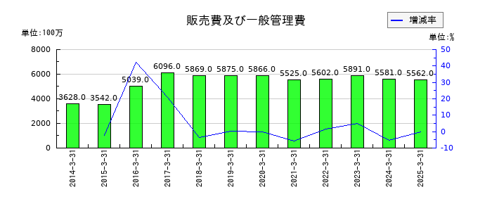 片倉コープアグリの販売費及び一般管理費の推移