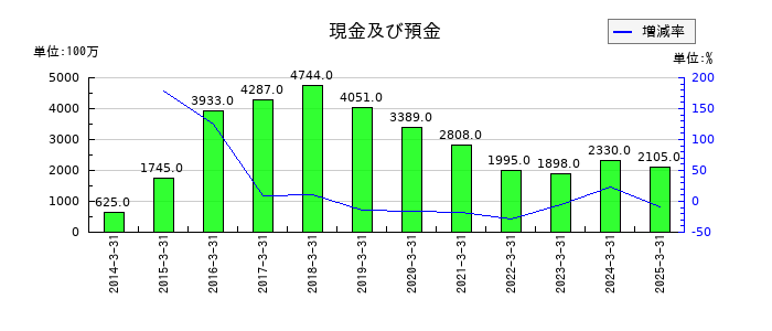 片倉コープアグリの現金及び預金の推移