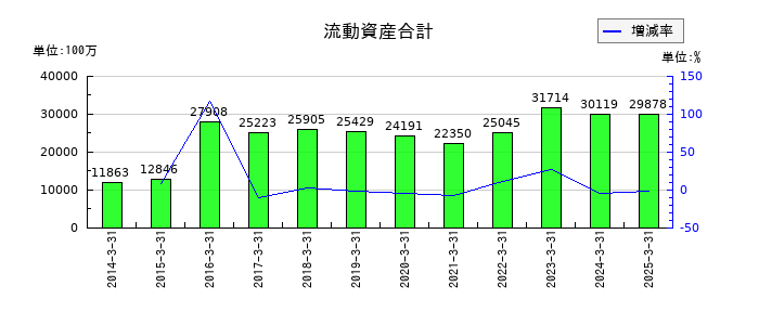 片倉コープアグリの流動資産合計の推移