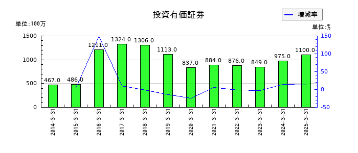 片倉コープアグリの投資有価証券の推移