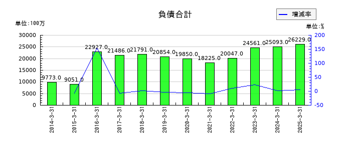 片倉コープアグリの負債合計の推移