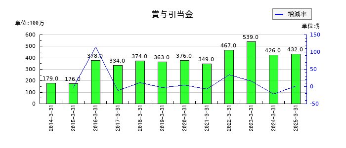 片倉コープアグリの賞与引当金の推移