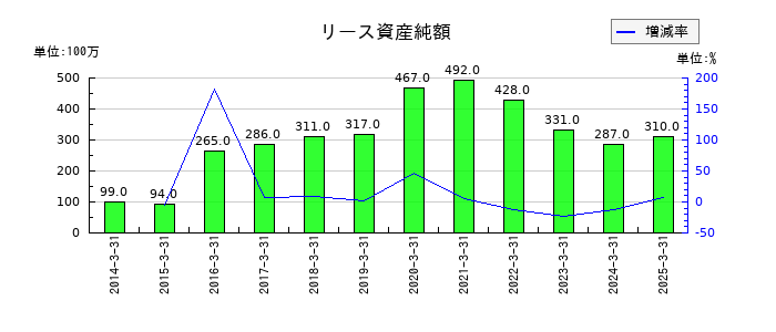 片倉コープアグリのリース資産純額の推移