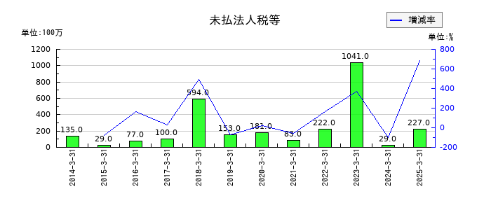 片倉コープアグリの未払法人税等の推移