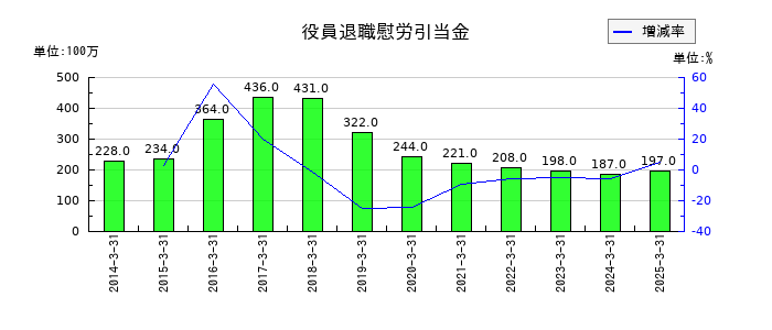 片倉コープアグリの役員退職慰労引当金の推移