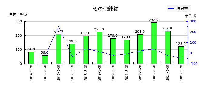 片倉コープアグリのその他純額の推移
