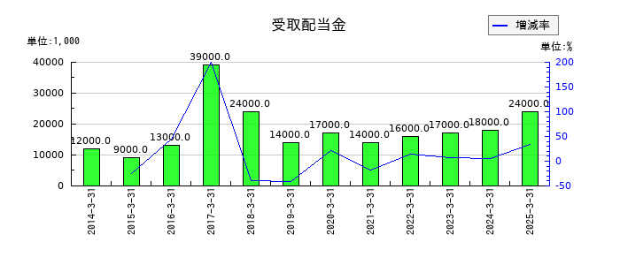 片倉コープアグリの受取配当金の推移