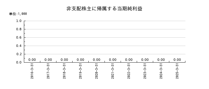 片倉コープアグリの非支配株主に帰属する当期純利益の推移