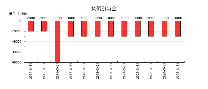 片倉コープアグリの貸倒引当金の推移