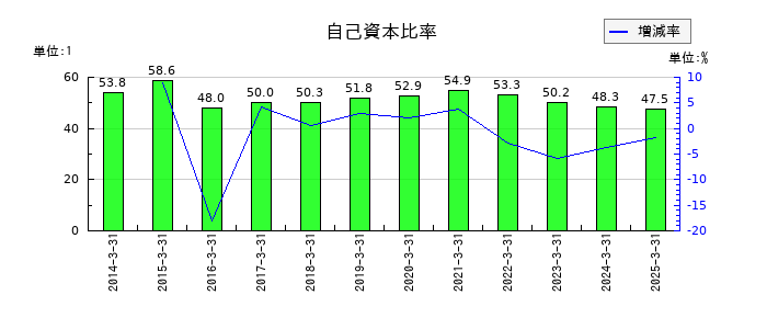 片倉コープアグリの自己資本比率の推移