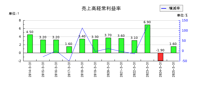 片倉コープアグリの売上高経常利益率の推移