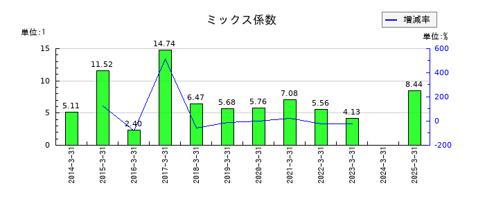 片倉コープアグリのミックス係数の推移