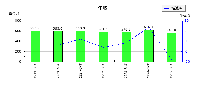 片倉コープアグリの年収の推移