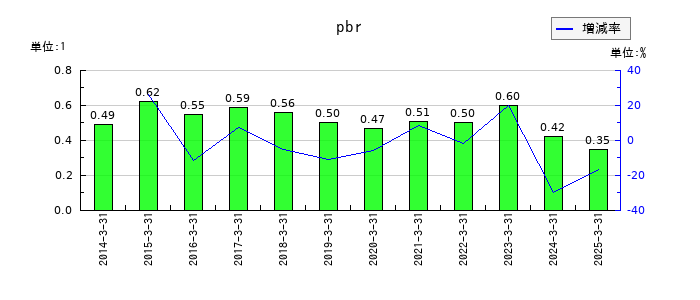 片倉コープアグリのpbrの推移