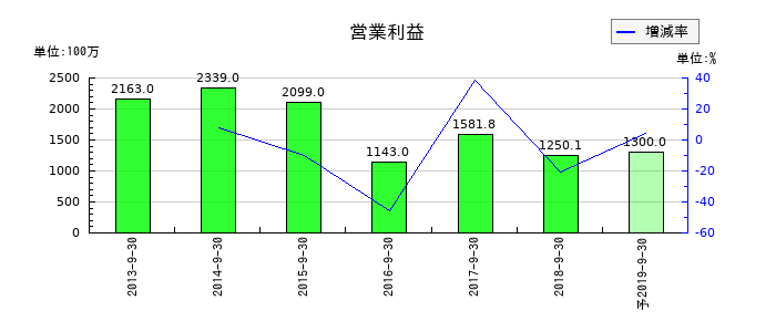 日東エフシーの通期の営業利益推移