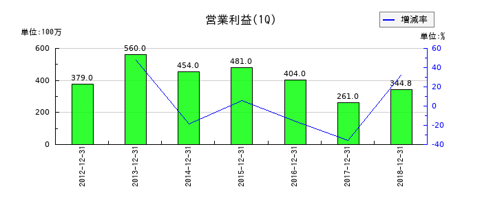 日東エフシーの第1四半期の営業利益推移