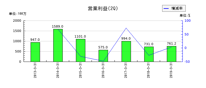 日東エフシーの第2四半期の営業利益推移