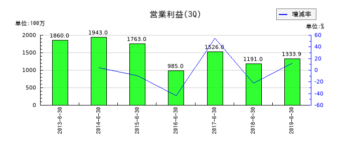 日東エフシーの第3四半期の営業利益推移