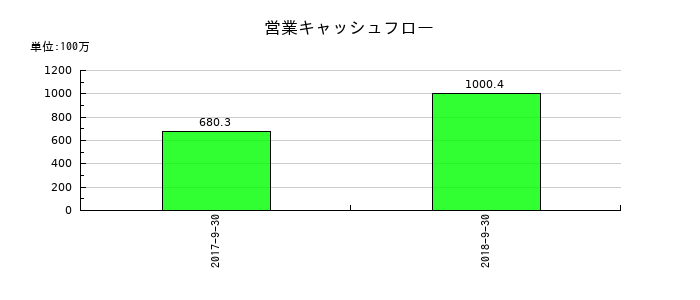 日東エフシーの営業キャッシュフロー推移