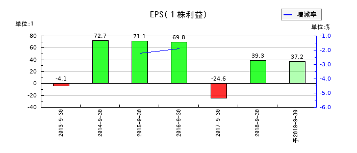 日東エフシーのEPS(一株当たりの利益)推移