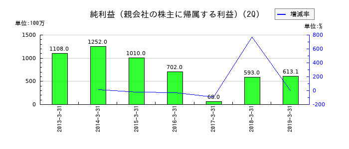 日東エフシーの第2四半期の純利益推移
