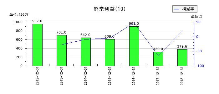 日東エフシーの第1四半期の経常利益推移