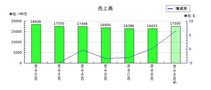 日東エフシーの通期の売上高推移