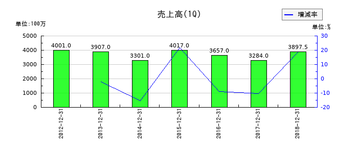 日東エフシーの第1四半期の売上高推移