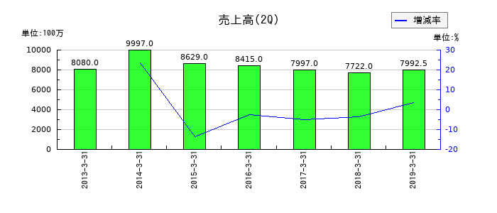 日東エフシーの第2四半期の売上高推移