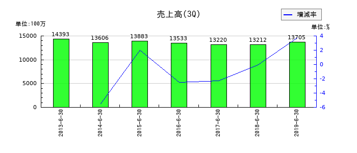 日東エフシーの第3四半期の売上高推移