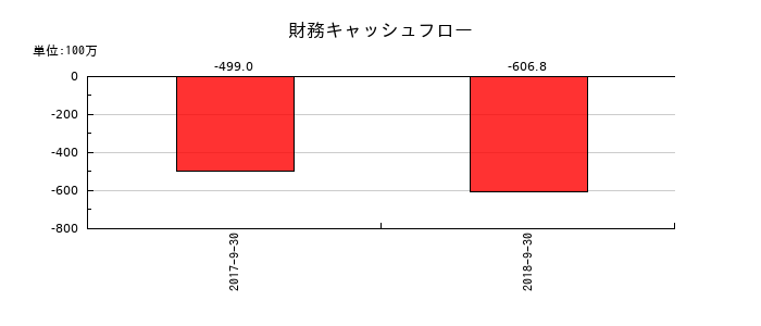 日東エフシーの財務キャッシュフロー推移