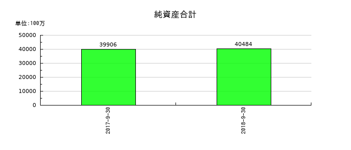 日東エフシーの純資産合計の推移