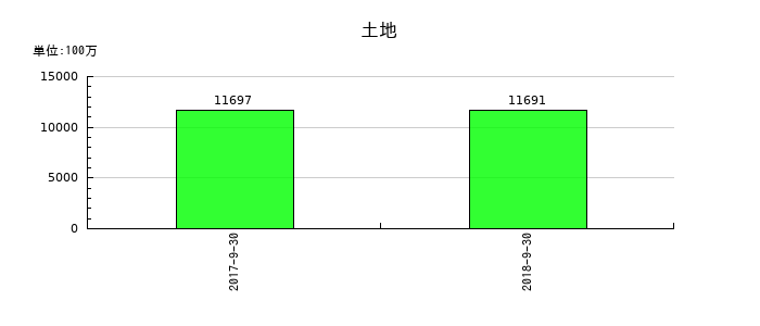 日東エフシーの土地の推移
