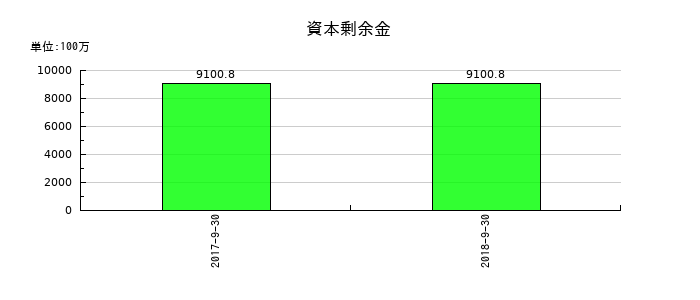日東エフシーの資本剰余金の推移