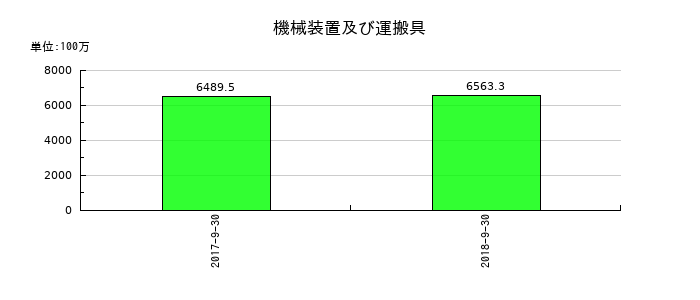 日東エフシーの機械装置及び運搬具の推移